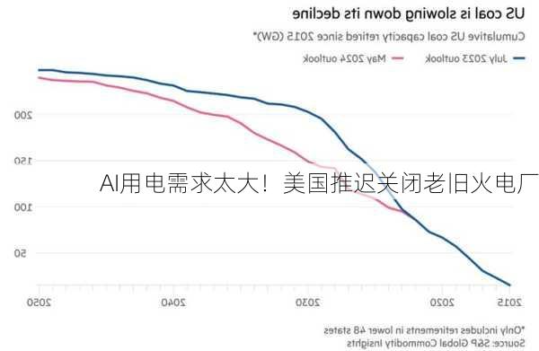 AI用电需求太大！美国推迟关闭老旧火电厂