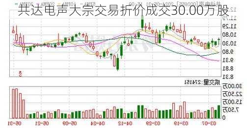 共达电声大宗交易折价成交30.00万股