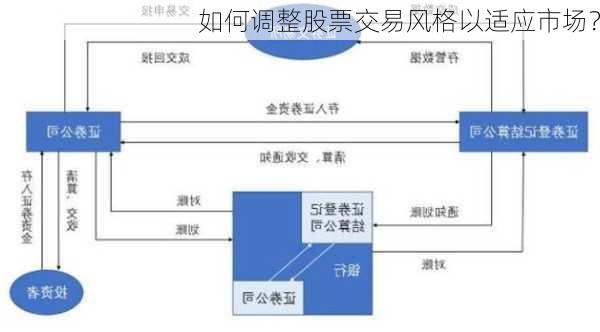 如何调整股票交易风格以适应市场？