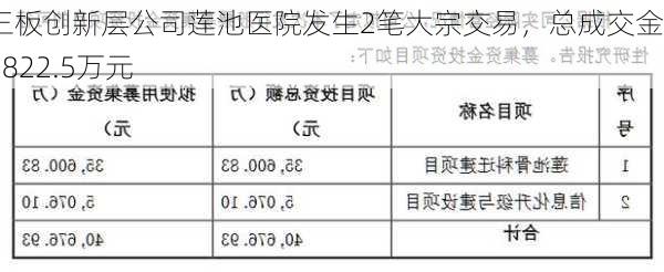 新三板创新层公司莲池医院发生2笔大宗交易，总成交金额1822.5万元