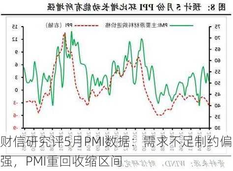 财信研究评5月PMI数据：需求不足制约偏强，PMI重回收缩区间