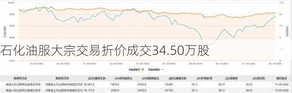 石化油服大宗交易折价成交34.50万股