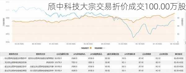 颀中科技大宗交易折价成交100.00万股