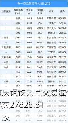 重庆钢铁大宗交易溢价成交27828.81万股