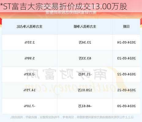 *ST富吉大宗交易折价成交13.00万股