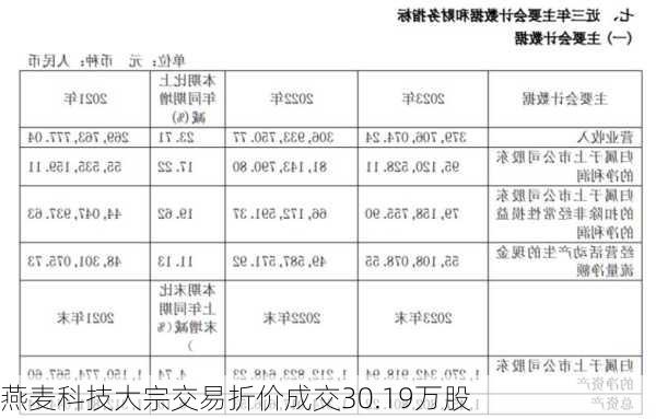 燕麦科技大宗交易折价成交30.19万股