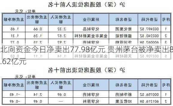 北向资金今日净卖出77.98亿元 贵州茅台被净卖出8.62亿元