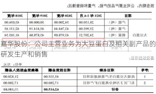 嘉华股份：公司主营业务为大豆蛋白及相关副产品的研发生产和销售