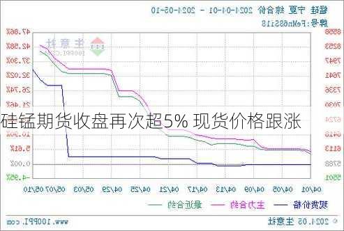 硅锰期货收盘再次超5% 现货价格跟涨