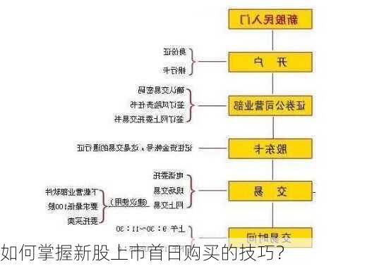 如何掌握新股上市首日购买的技巧？