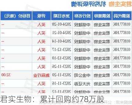 君实生物：累计回购约78万股