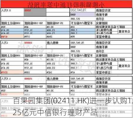 百果园集团(02411.HK)进一步认购1.25亿元中信银行理财产品