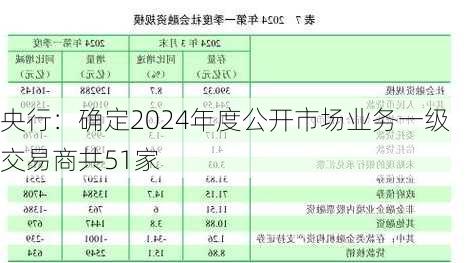 央行：确定2024年度公开市场业务一级交易商共51家