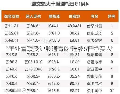 工业富联受沪股通青睐 连续6日净买入