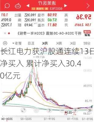 长江电力获沪股通连续13日净买入 累计净买入30.40亿元