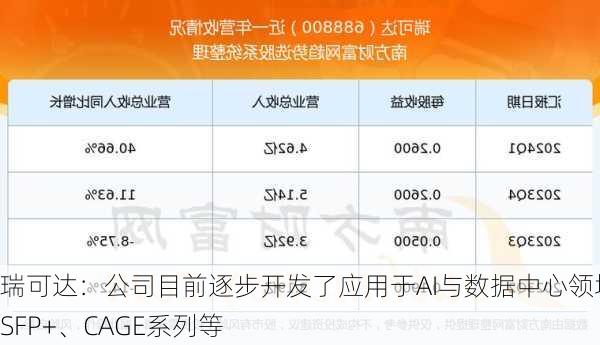 瑞可达：公司目前逐步开发了应用于AI与数据中心领域的SFP+、CAGE系列等