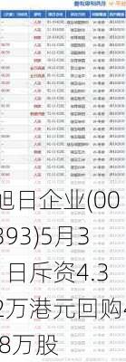 旭日企业(00393)5月31日斥资4.32万港元回购4.8万股