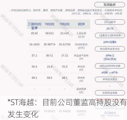 *ST海越：目前公司董监高持股没有发生变化