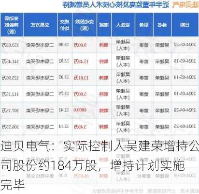 迪贝电气：实际控制人吴建荣增持公司股份约184万股，增持计划实施完毕