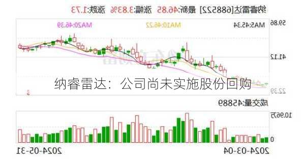 纳睿雷达：公司尚未实施股份回购