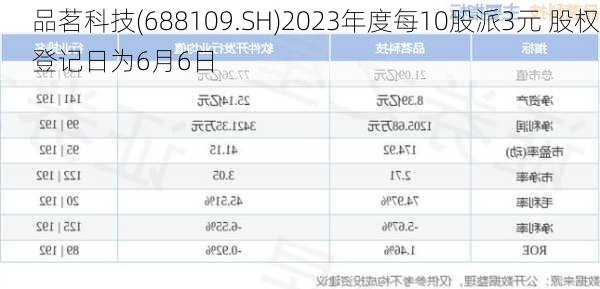 品茗科技(688109.SH)2023年度每10股派3元 股权登记日为6月6日