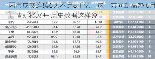 两市成交连续6天不足8千亿！这一方向却高热 6月行情即将展开 历史数据这样说