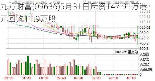 九方财富(09636)5月31日斥资147.91万港元回购11.9万股