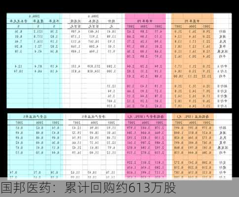 国邦医药：累计回购约613万股