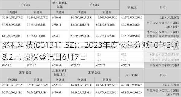 多利科技(001311.SZ)：2023年度权益分派10转3派8.2元 股权登记日6月7日