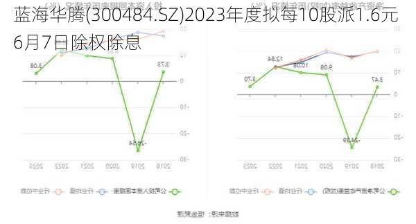 蓝海华腾(300484.SZ)2023年度拟每10股派1.6元 6月7日除权除息