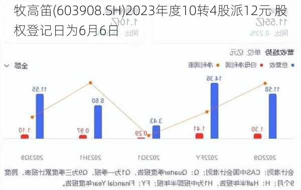 牧高笛(603908.SH)2023年度10转4股派12元 股权登记日为6月6日