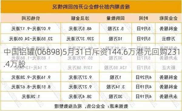 中国铝罐(06898)5月31日斥资144.6万港元回购231.4万股