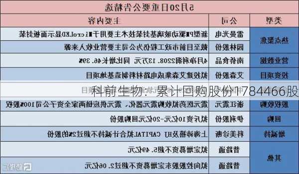 科前生物：累计回购股份1784466股