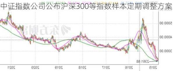 中证指数公司公布沪深300等指数样本定期调整方案