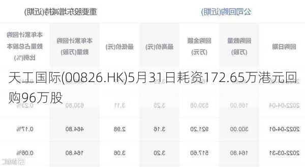 天工国际(00826.HK)5月31日耗资172.65万港元回购96万股