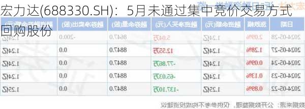 宏力达(688330.SH)：5月未通过集中竞价交易方式回购股份