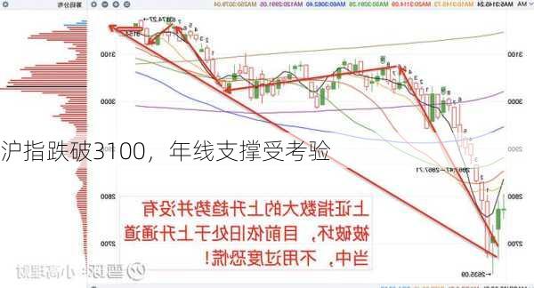 沪指跌破3100，年线支撑受考验