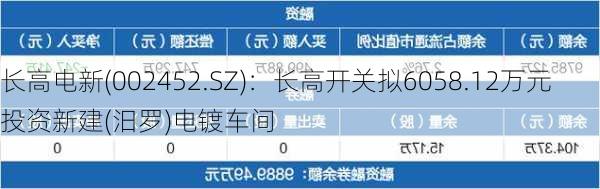 长高电新(002452.SZ)：长高开关拟6058.12万元投资新建(汨罗)电镀车间