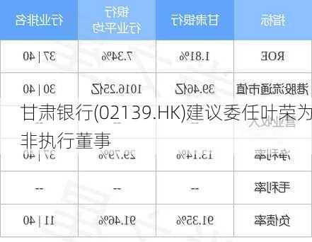 甘肃银行(02139.HK)建议委任叶荣为非执行董事