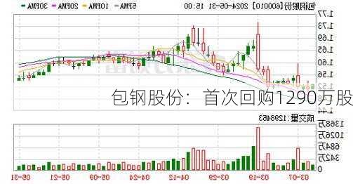 包钢股份：首次回购1290万股