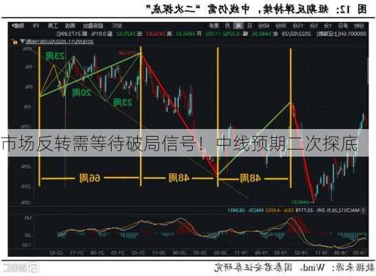 市场反转需等待破局信号！中线预期二次探底