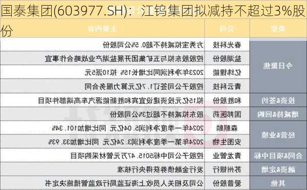 国泰集团(603977.SH)：江钨集团拟减持不超过3%股份