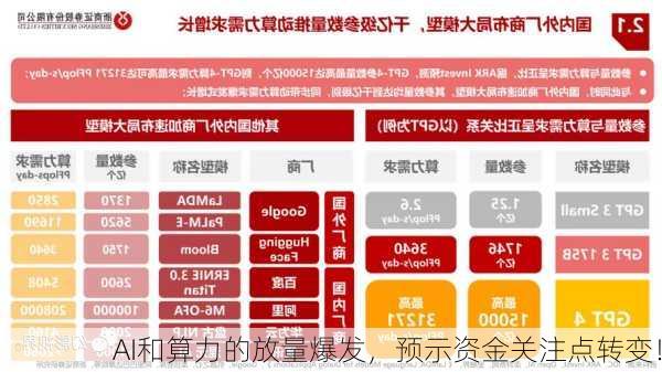 AI和算力的放量爆发，预示资金关注点转变！