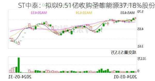 ST中泰：拟以9.51亿收购圣雄能源37.18%股份