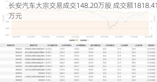 长安汽车大宗交易成交148.20万股 成交额1818.41万元