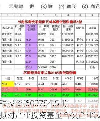 鲁银投资(600784.SH)：拟对产业投资基金合伙企业减资