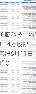 美腾科技：约311.4万股限售股6月11日解禁