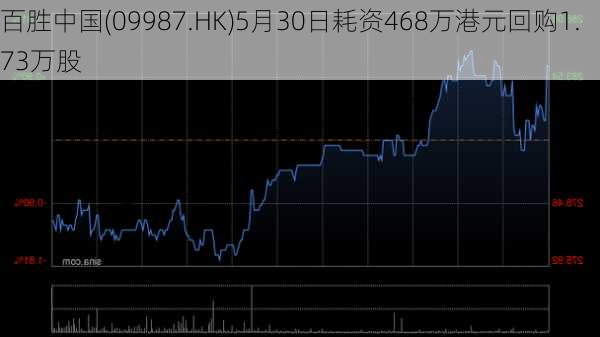 百胜中国(09987.HK)5月30日耗资468万港元回购1.73万股