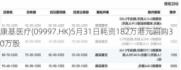 康基医疗(09997.HK)5月31日耗资182万港元回购30万股