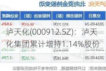 泸天化(000912.SZ)：泸天化集团累计增持1.14%股份